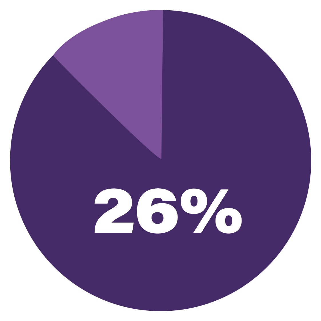 pie chart showing twenty six percent